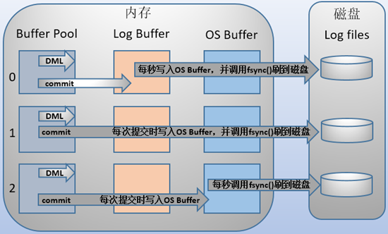 MySQL中binlog/redolog/undolog区别是什么