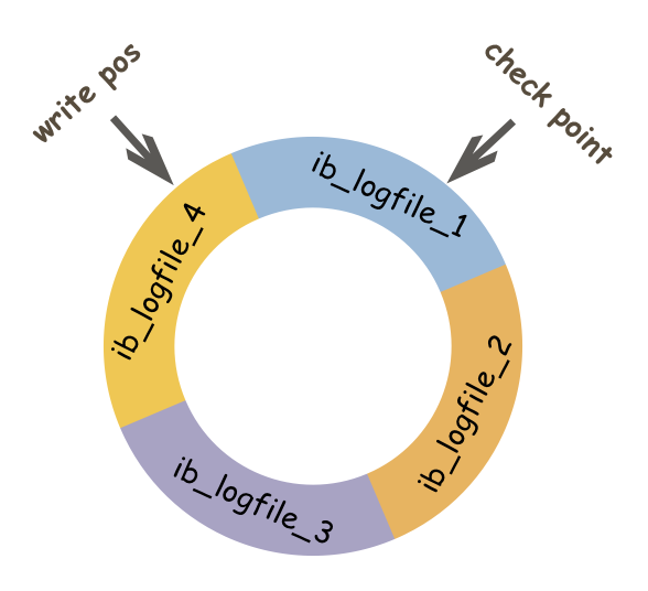 MySQL中binlog/redolog/undolog区别是什么