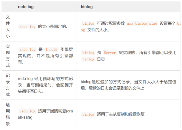 MySQL中binlog/redolog/undolog区别是什么