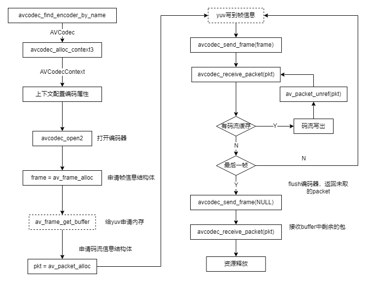 C++中怎么使用FFmpeg适配自定义编码器