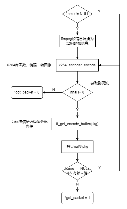 C++中怎么使用FFmpeg适配自定义编码器