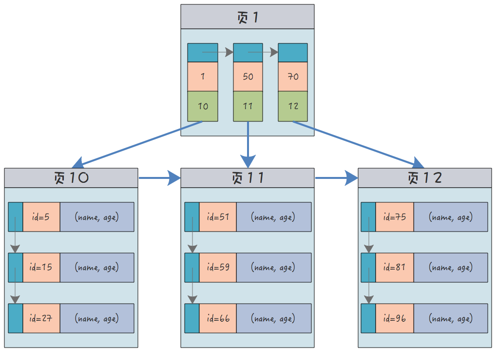 MySQL聚簇索引的优缺点是什么  mysql 第1张