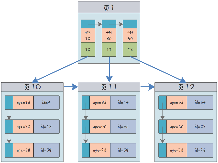 MySQL中的聚簇索引、非聚簇索引、联合索引和唯一索引是什么  mysql 第2张