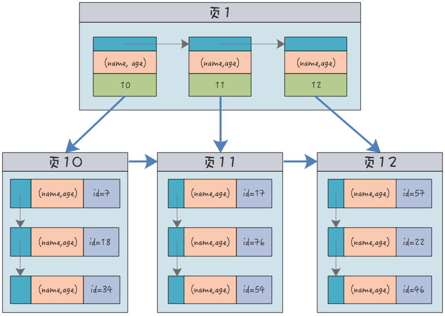 MySQL中的聚簇索引、非聚簇索引、联合索引和唯一索引是什么  mysql 第3张