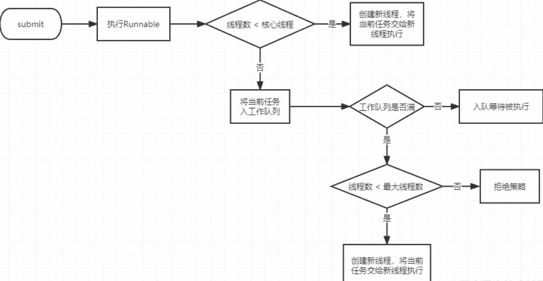 Java多线程编程基石ThreadPoolExecutor怎么使用