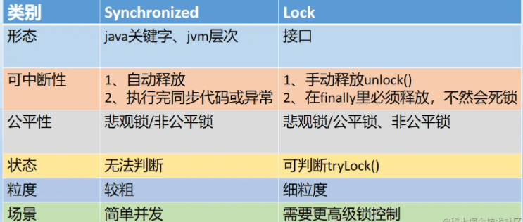 Java中Synchronized和Lock的原理是什么及怎么使用