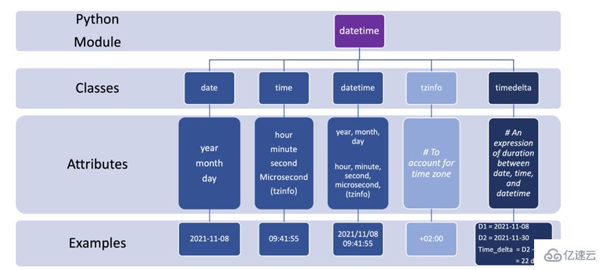 在Python中怎么使用DateTime