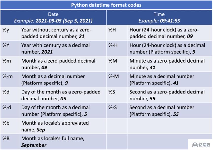 在Python中怎么使用DateTime