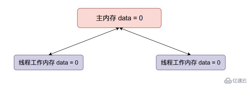 Java Synchronized锁升级原理及过程源码分析