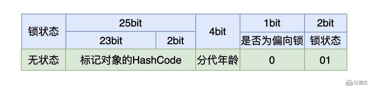 Java Synchronized锁升级原理及过程源码分析