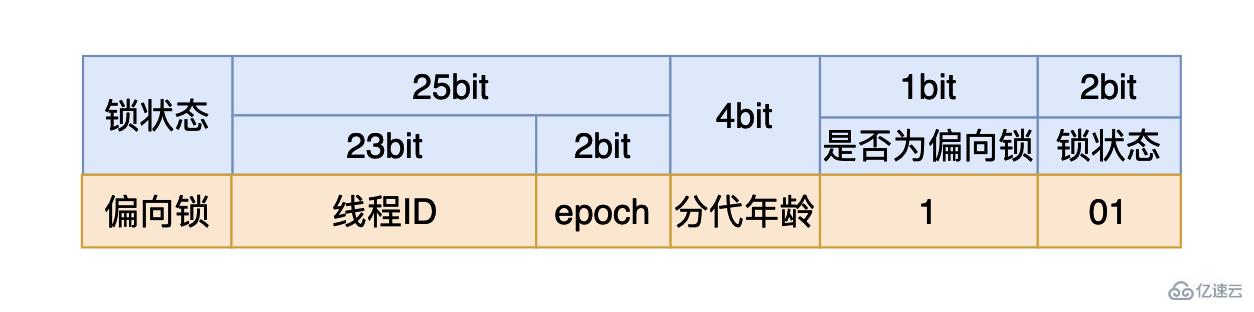 Java?Synchronized鎖升級原理及過程源碼分析