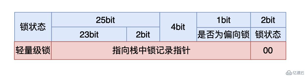 Java Synchronized锁升级原理及过程源码分析