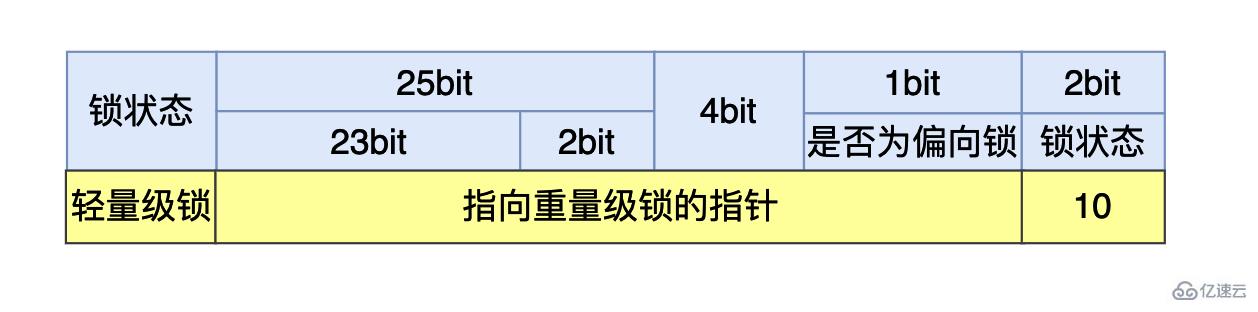 Java Synchronized锁升级原理及过程源码分析