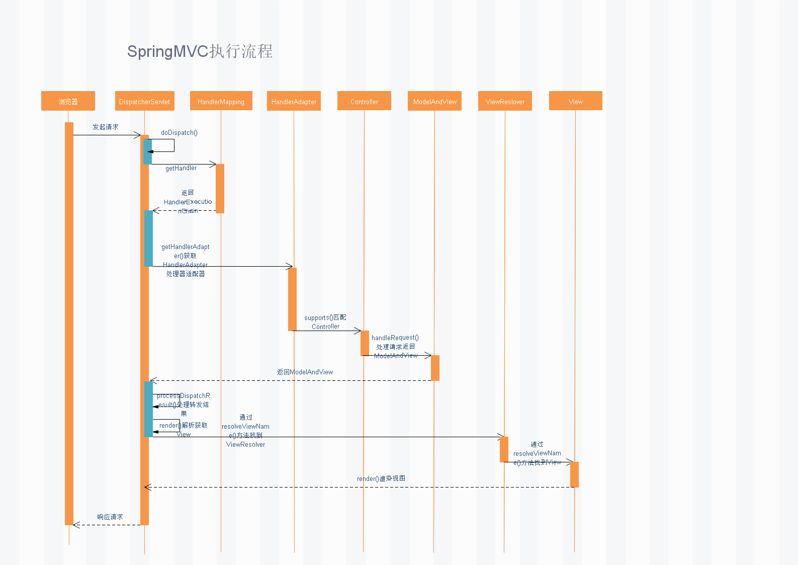 Java源码分析SpringMVC执行流程