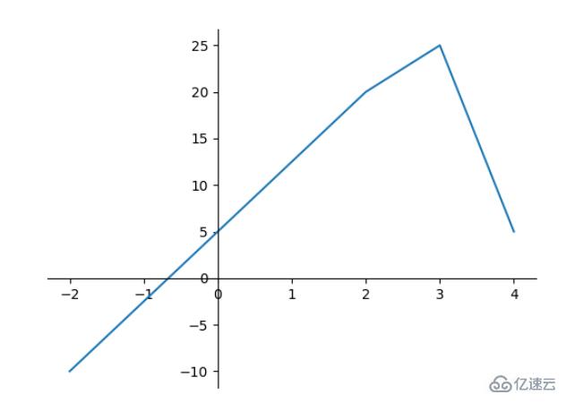 Python Matplotlib常用方法有哪些