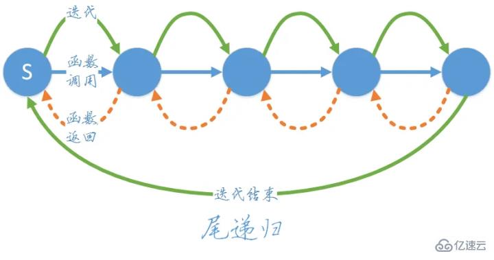 Python遞歸算法是什么