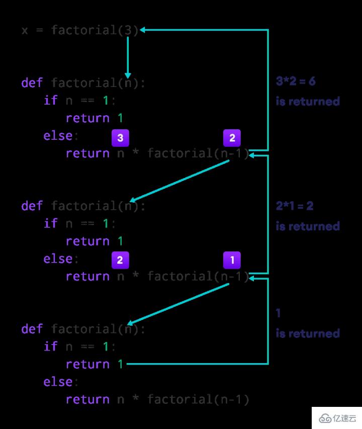 Python递归算法是什么  python 第2张