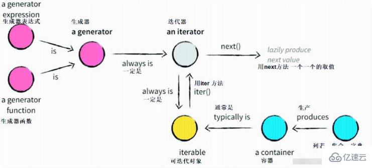 Python中的生成器、迭代器、动态新增属性和方法怎么应用