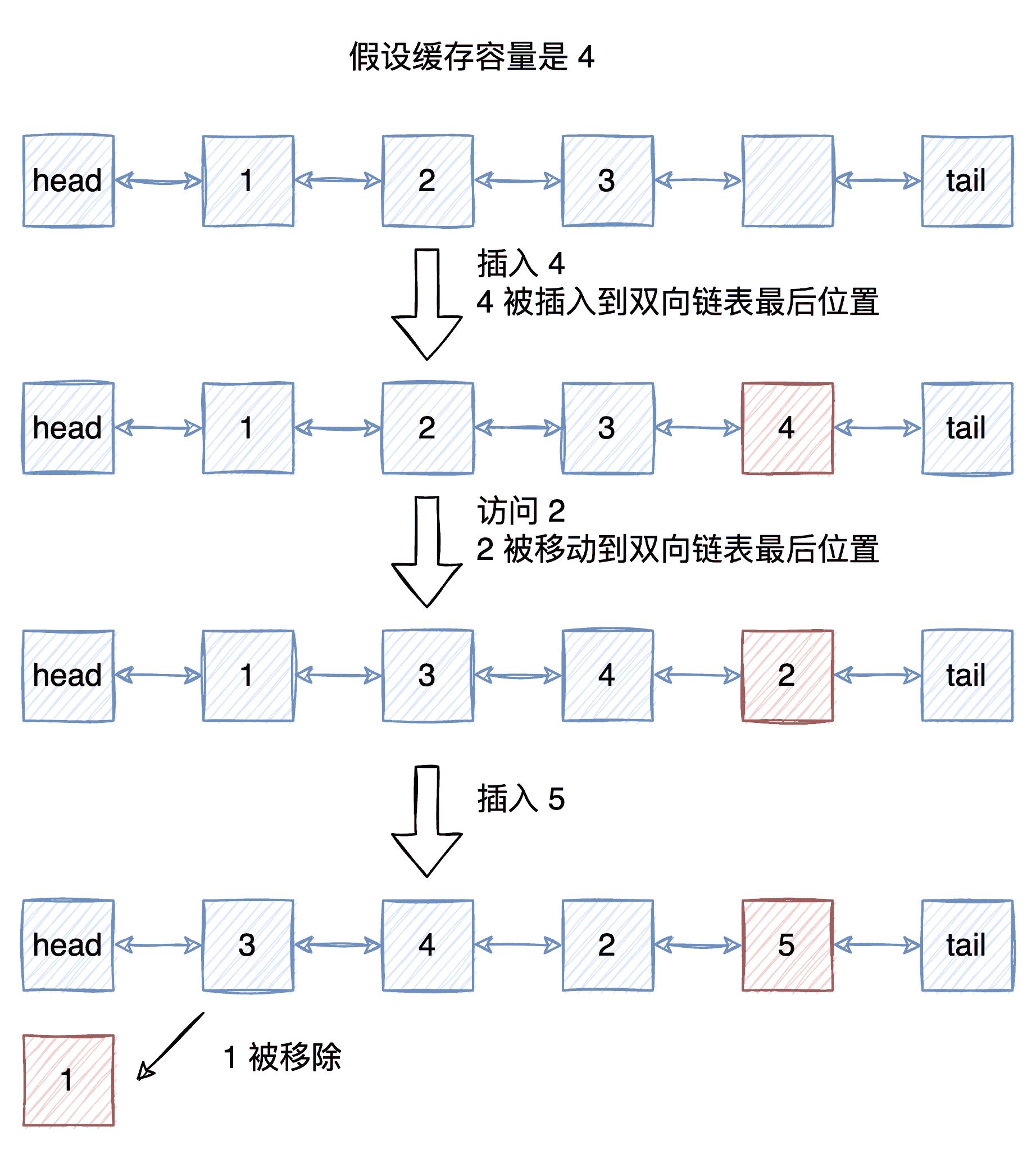 LRU缓存替换策略及C#实现方法是什么