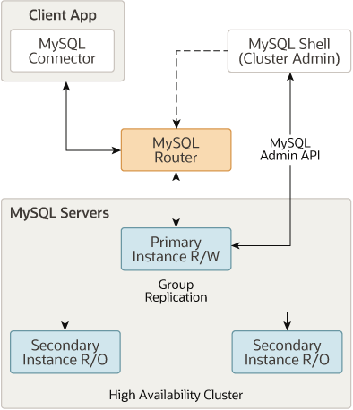 MySQL中常见的高可用架构部署方案有哪些