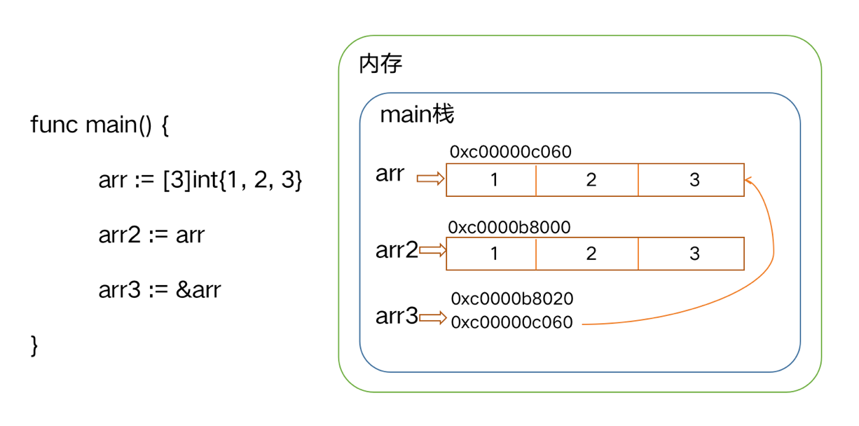 Golang切片和數(shù)組拷貝應(yīng)用的方法是什么