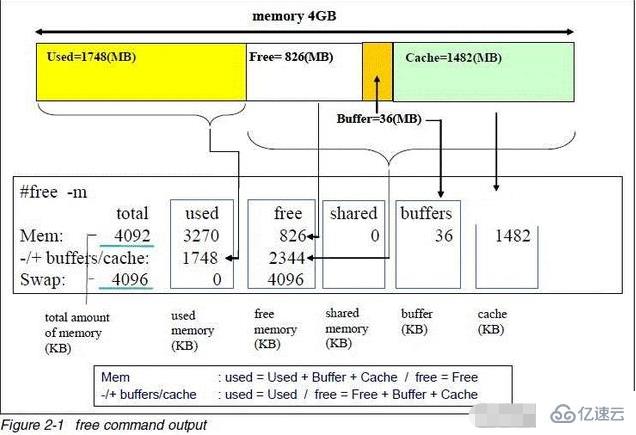 linux buffer指的是什么