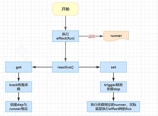 Vue3響應(yīng)式核心之effect怎么使用