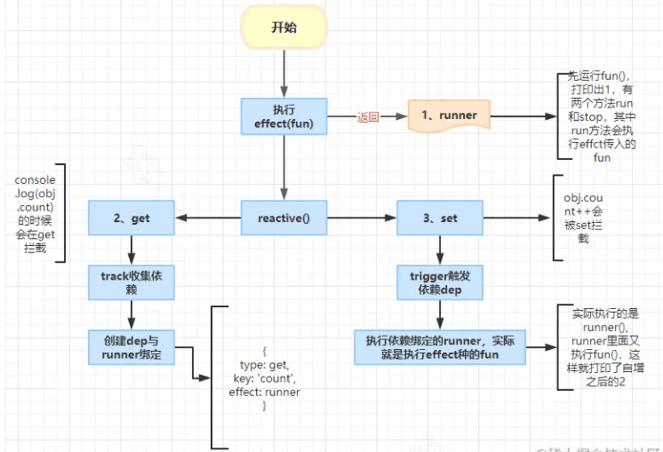 Vue3响应式核心之effect怎么使用