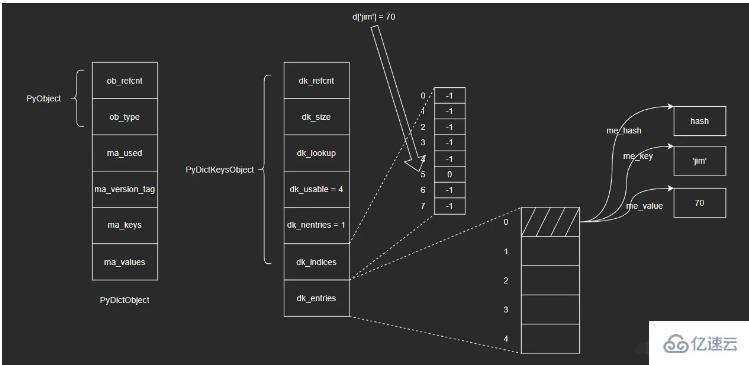 Python内建类型dict的源码是什么