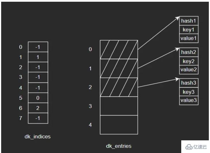 Python內(nèi)建類型dict的源碼是什么