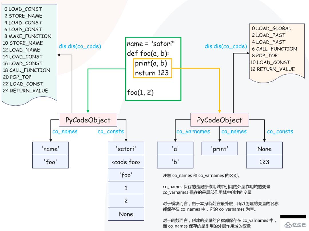 Python函數(shù)的實(shí)現(xiàn)原理源碼分析