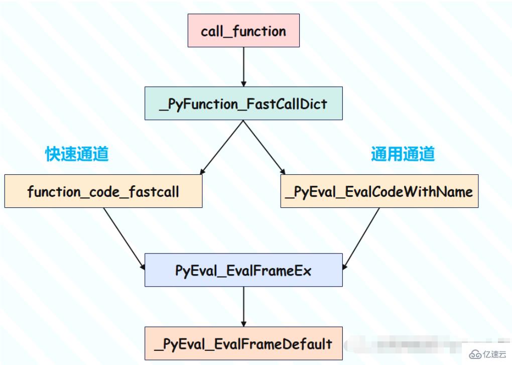 Python函数的实现原理源码分析