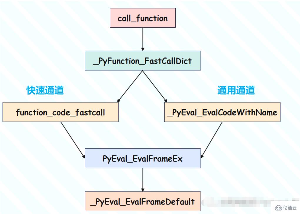 Python函數(shù)的實(shí)現(xiàn)原理源碼分析