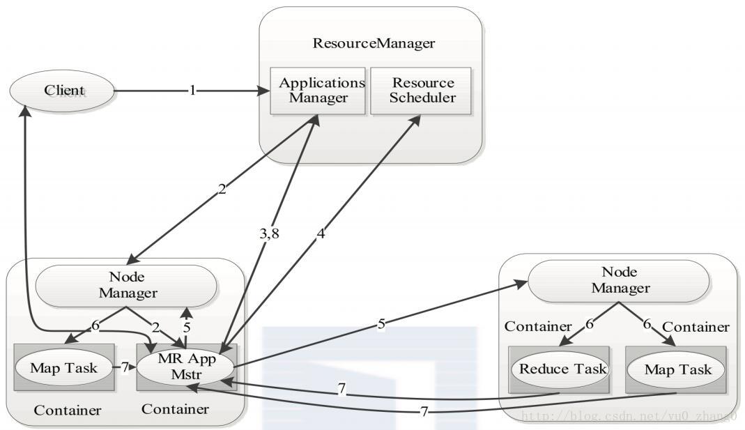 MapReduce2框架的原理是什么