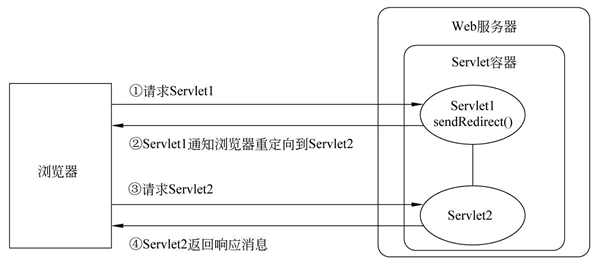 怎么使用response.sendRedirect()实现重定向