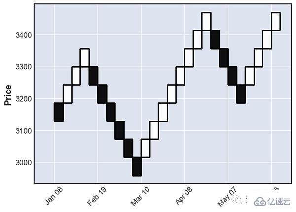 怎么使用Python代碼創(chuàng)建復(fù)雜的財(cái)務(wù)圖表