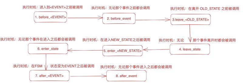 Go语言中的有限状态机FSM怎么使用  go语言 第3张