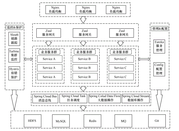 SpringCloud的微服務(wù)架構(gòu)組件是什么