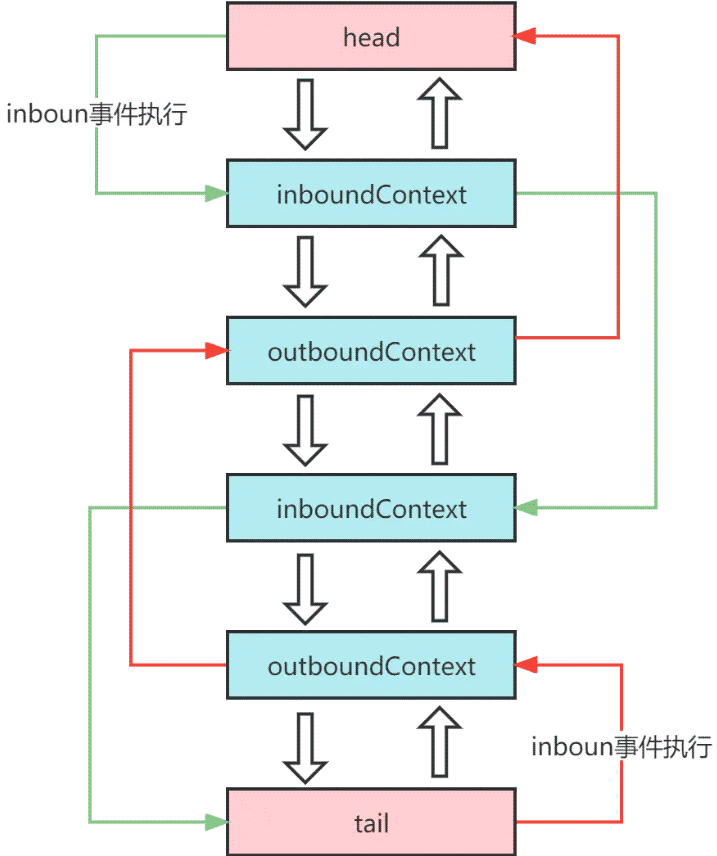 netty pipeline中的inbound和outbound事件怎么传播