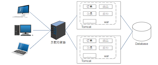 java单体架构的缺点有哪些