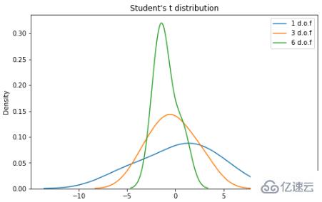 Python實現(xiàn)概率分布公式及數(shù)據(jù)可視化的方法有哪些