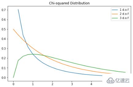 Python實現(xiàn)概率分布公式及數(shù)據(jù)可視化的方法有哪些