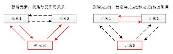 LinkedList集合对元素进行增查删操作的方法是什么