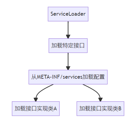 Java SPI机制及其应用场景是什么