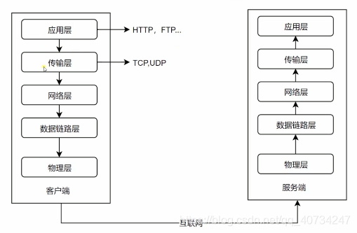 Java Http的基础概念是什么