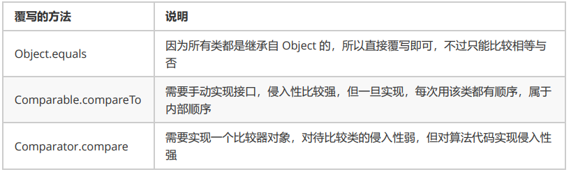 java中各种对象的比较方法是什么