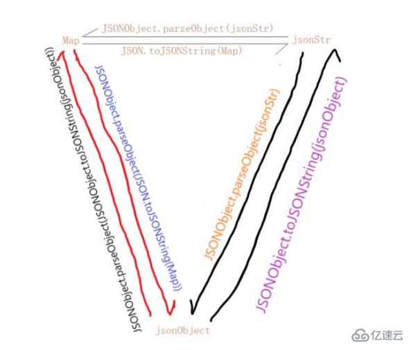 Java中怎么将Map和JSON数据相互转换