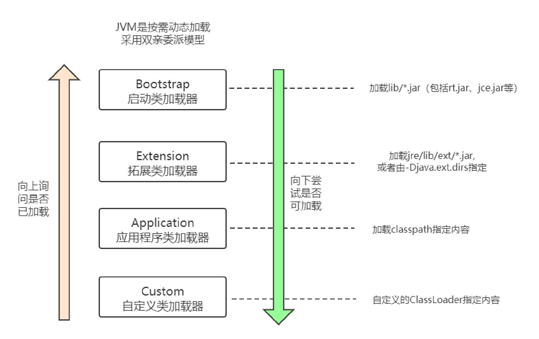 Java的雙親委派模式怎么實(shí)現(xiàn)