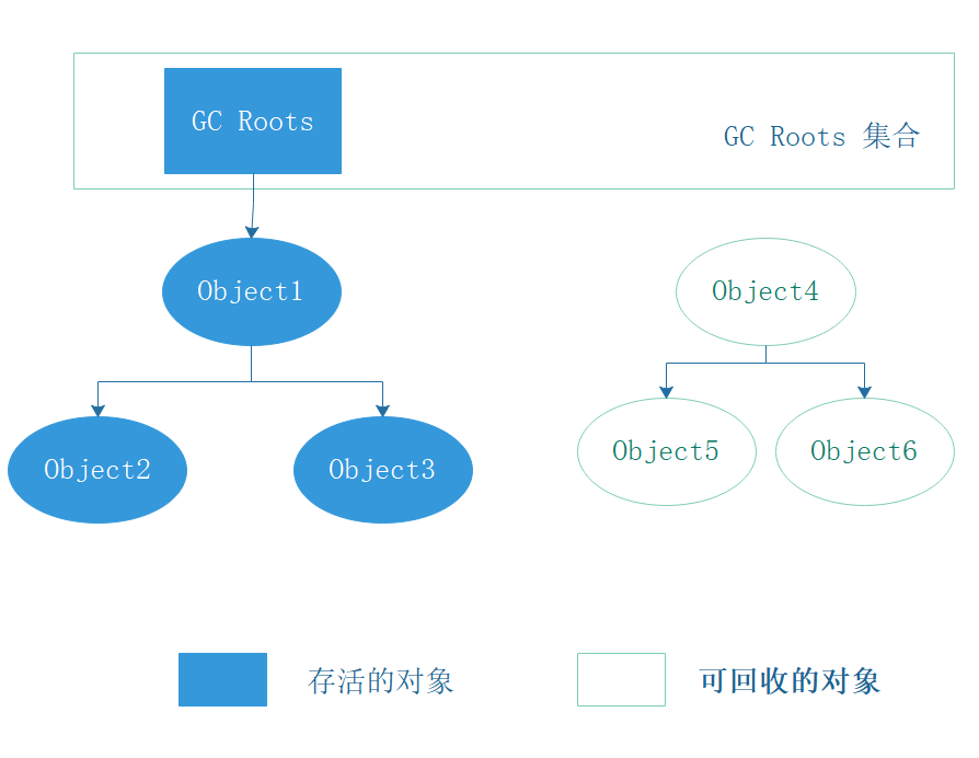 java中怎么判断对象是否是垃圾