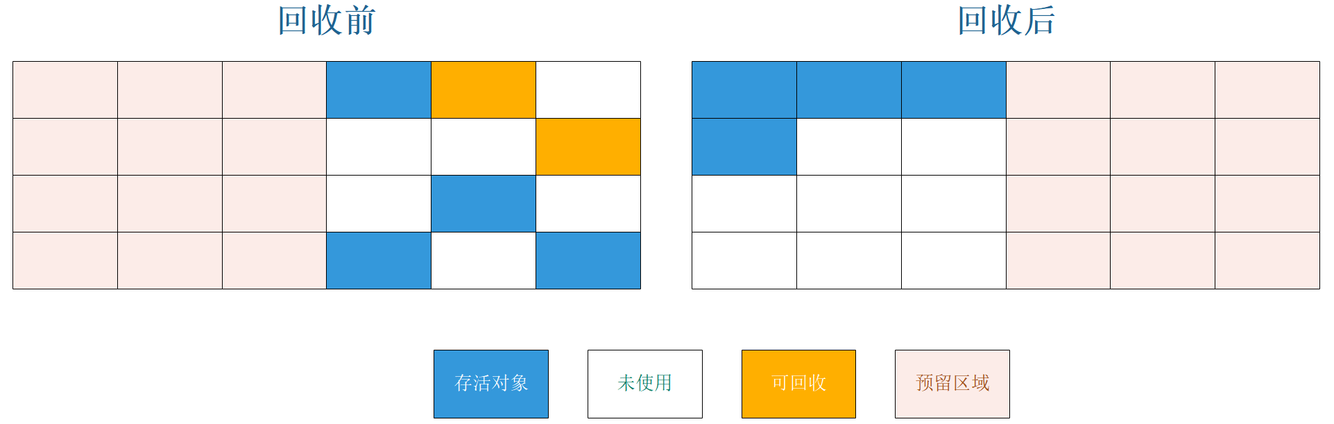 JVM垃圾回收算法是什么